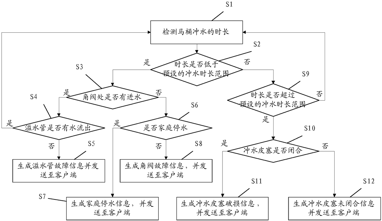 Stool fault detection method and intelligent stool