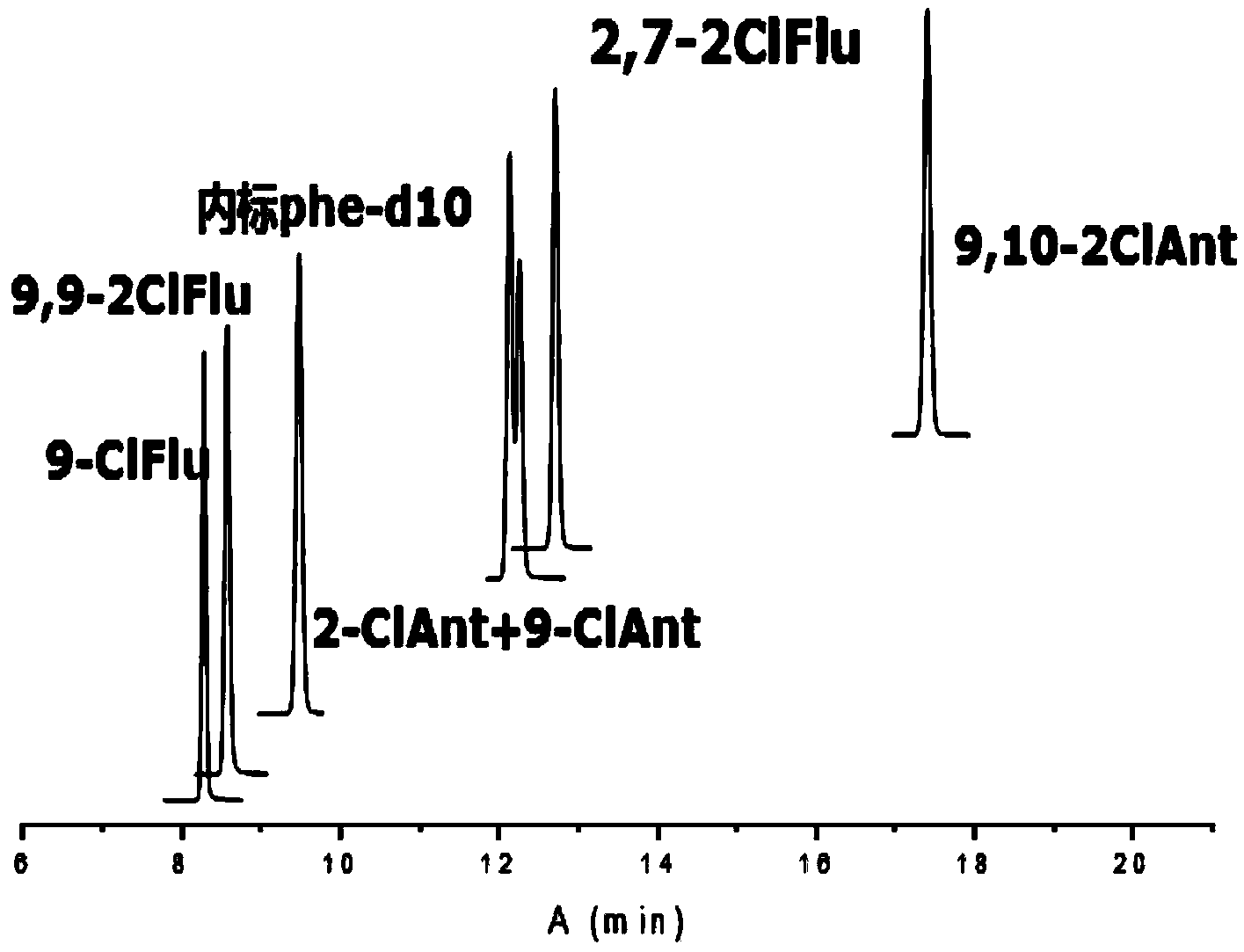 Method for synchronously extracting and purifying various chlorinated polycyclic aromatic hydrocarbons in soil