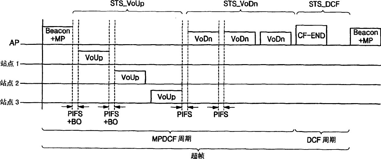 Medium access method for contention and non-contention