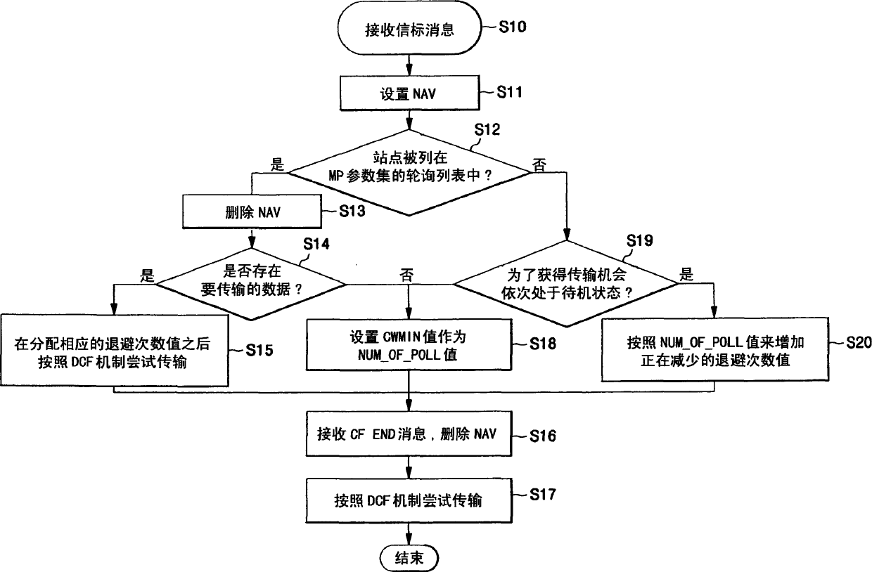 Medium access method for contention and non-contention