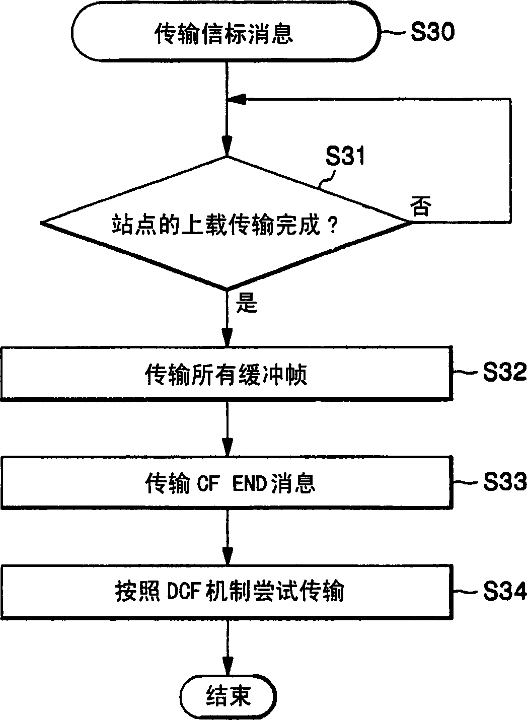 Medium access method for contention and non-contention