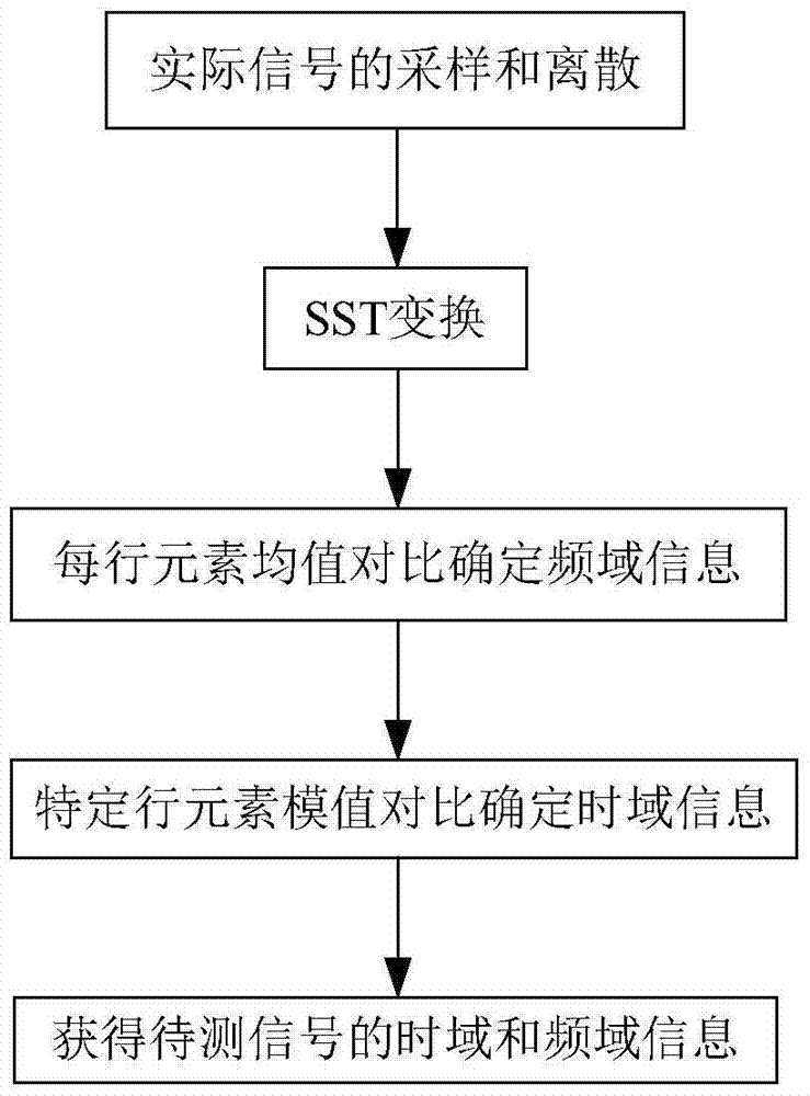 A method for analyzing harmonics and interharmonics of power grid based on sst transform