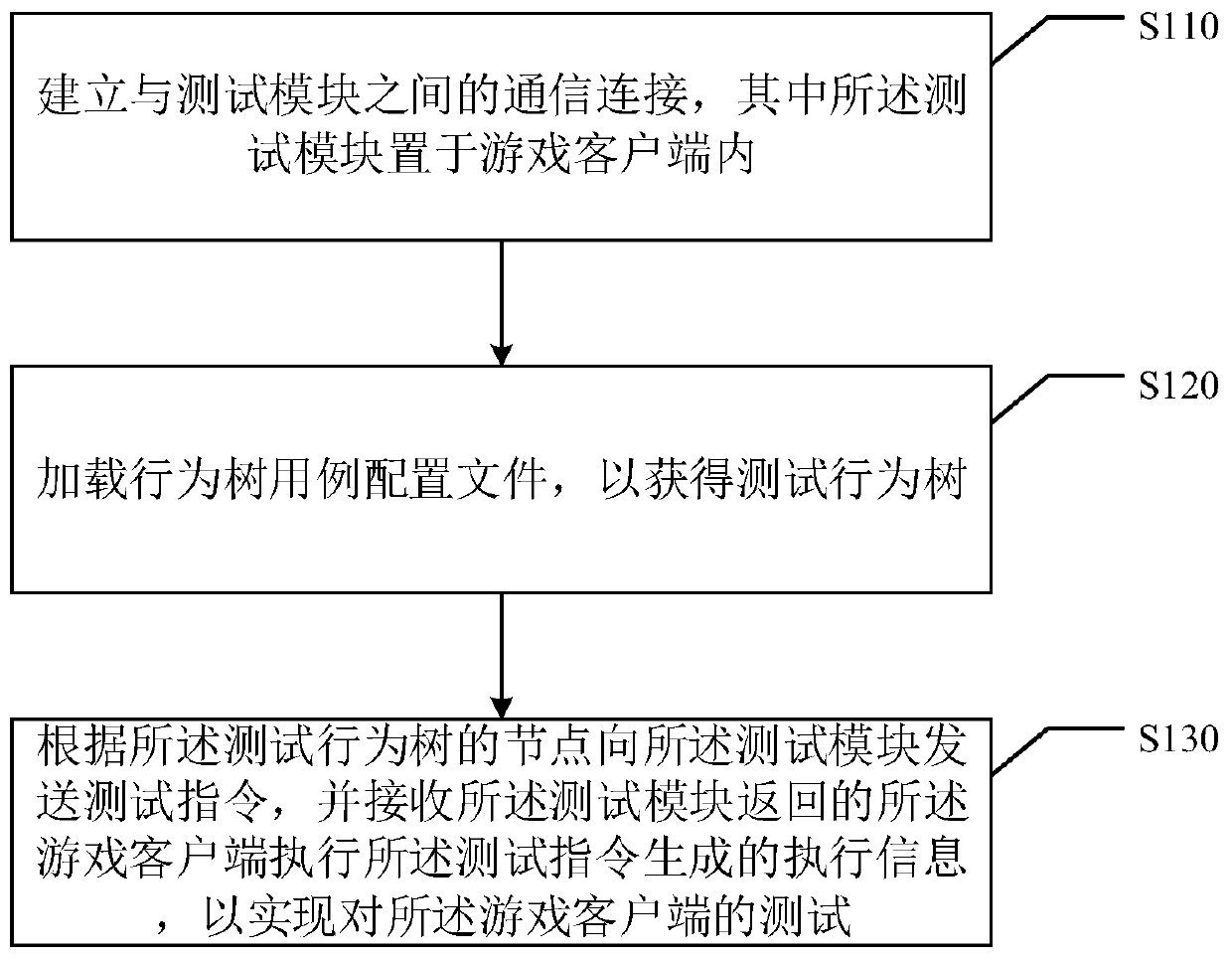 Game testing method and device, computer storage medium and electronic equipment