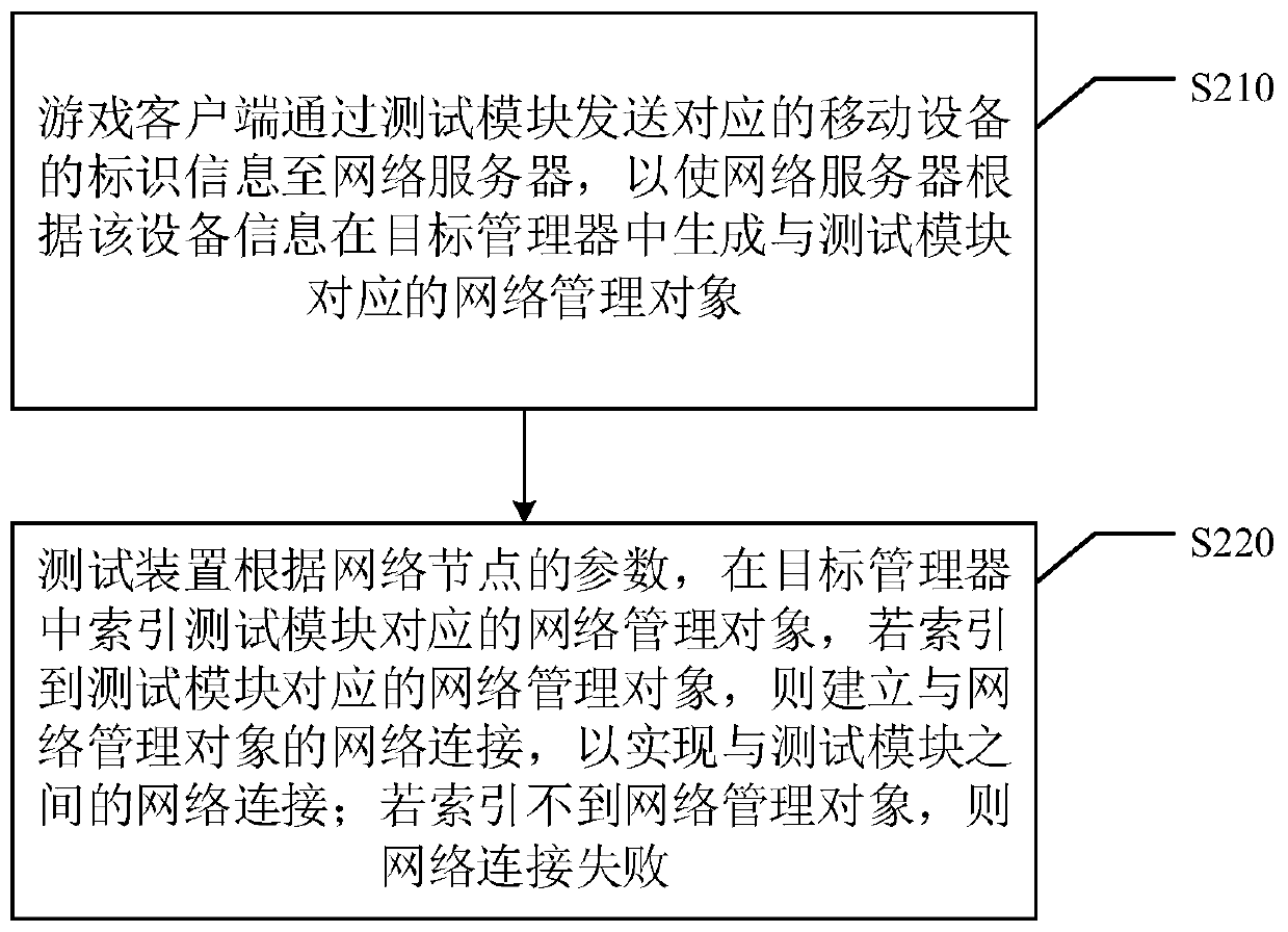 Game testing method and device, computer storage medium and electronic equipment