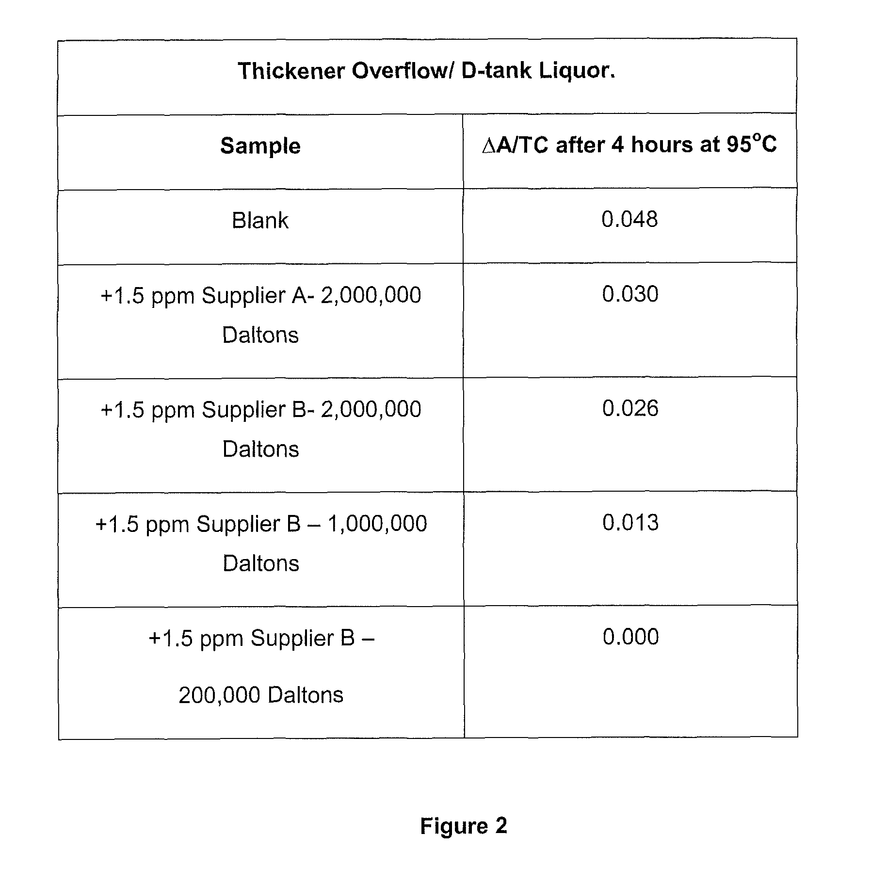 Method of increasing the stability of a bayer process liquor