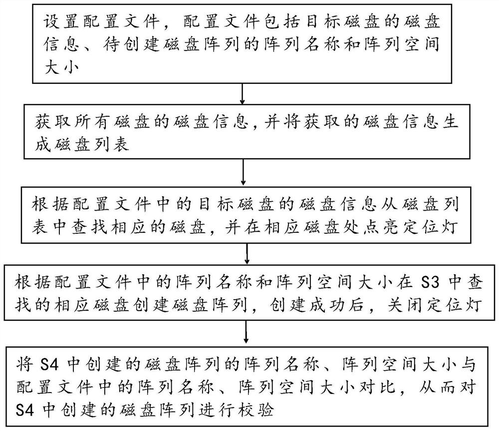 A method, device, equipment and storage medium for automatically creating disk arrays