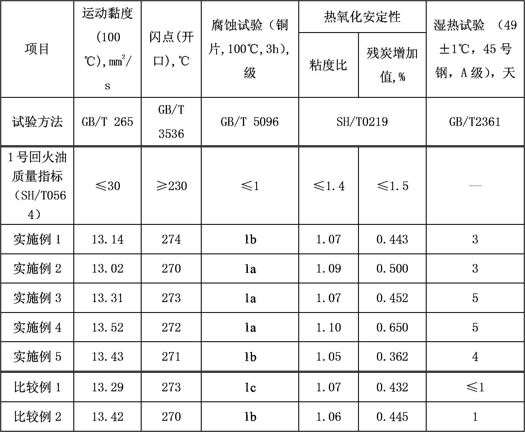 Low-temperature tempering method