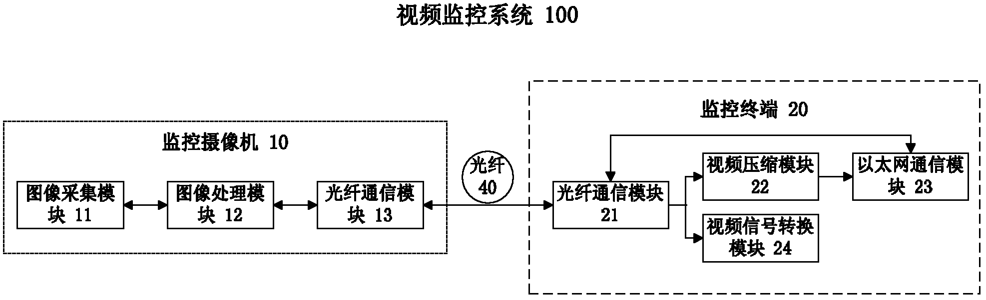 Video monitoring system and video monitoring method based on optical fiber interface