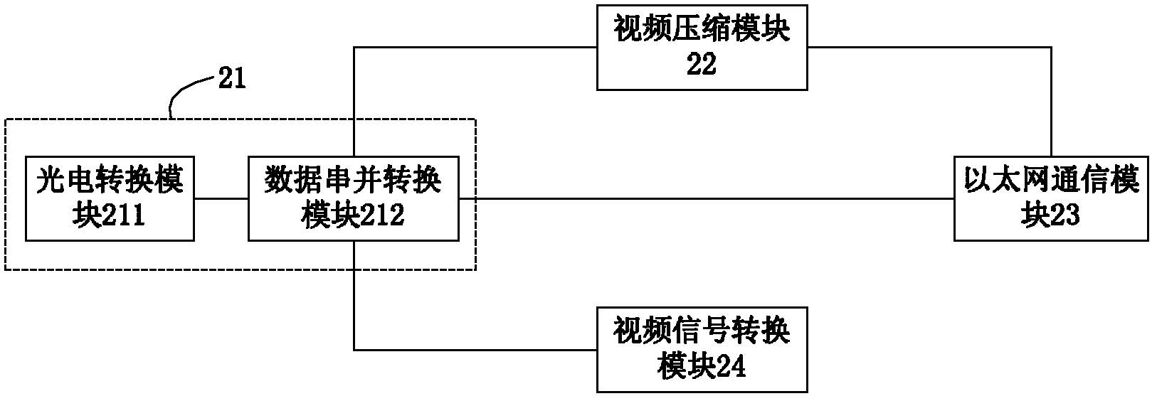 Video monitoring system and video monitoring method based on optical fiber interface