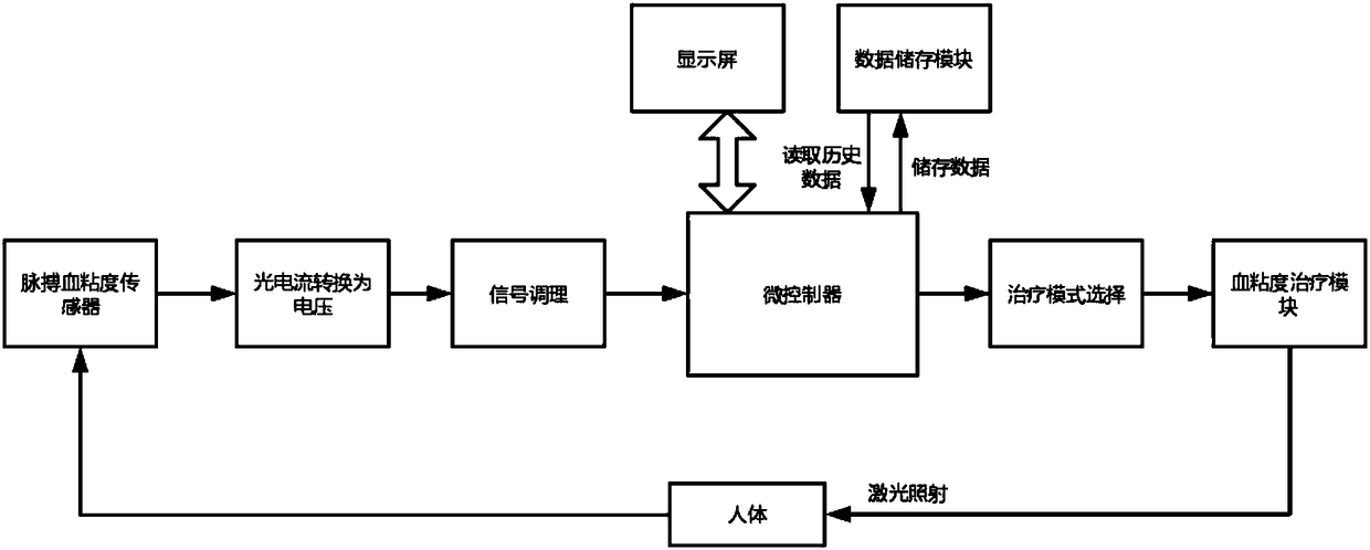 Blood viscosity optical diagnosis and treatment integrated instrument oriented to family medicine and method