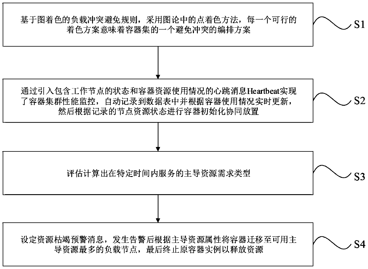 Container collaborative arrangement method based on graph coloring