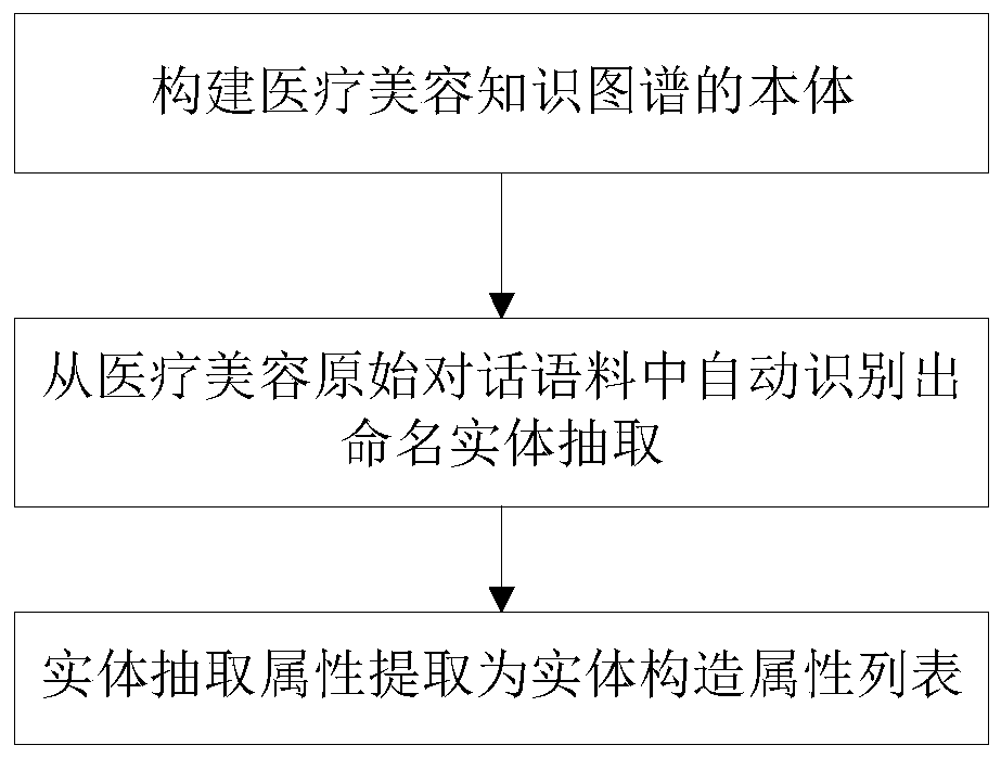 Medical cosmetology knowledge graph automatic construction method and system and storage medium