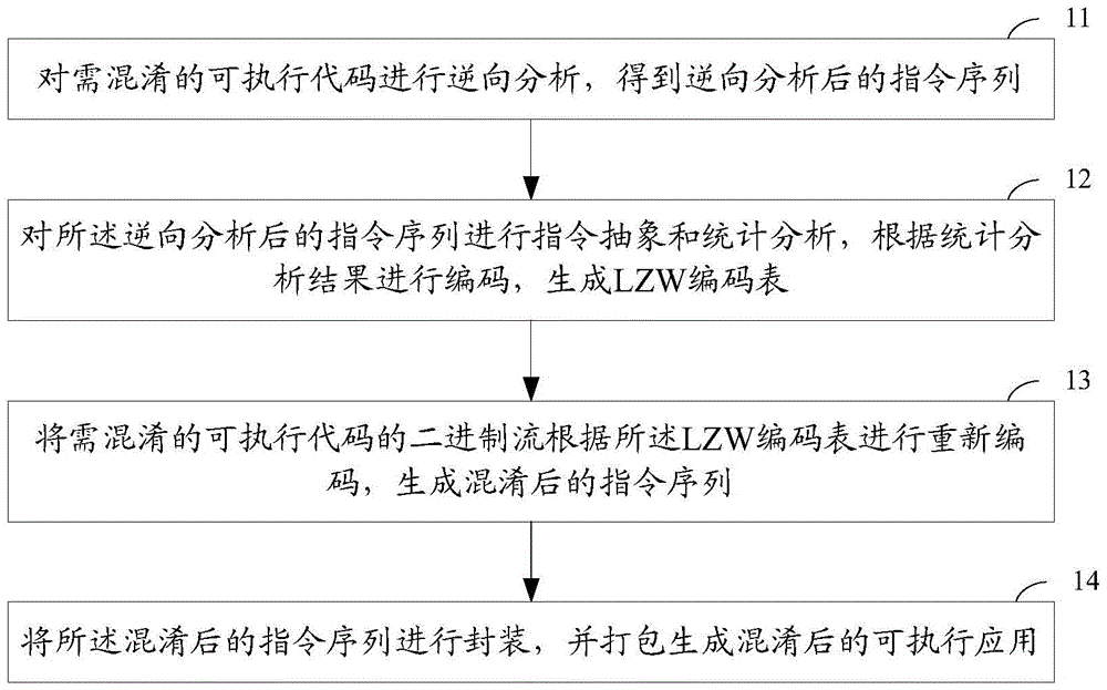 A kind of obfuscation method and device for executable application