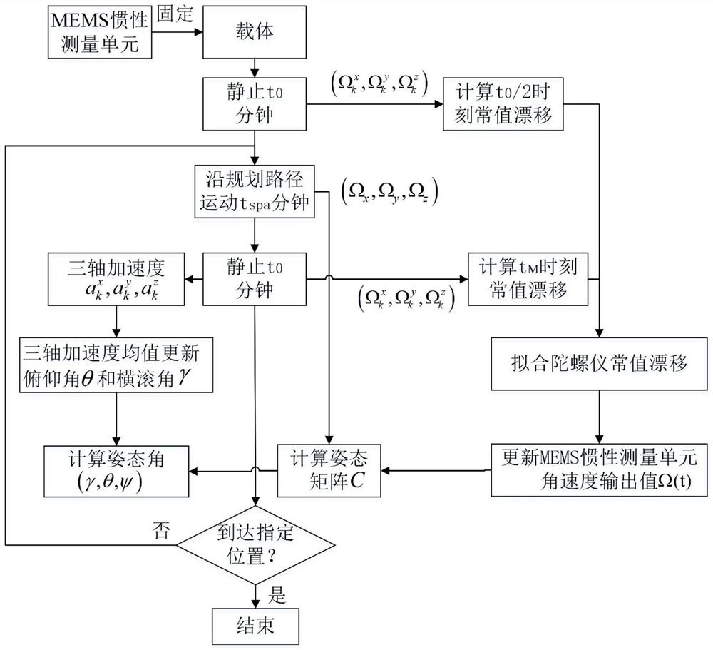 A Method of Attitude Positioning Error Correction Based on Mems Inertial Measurement Unit