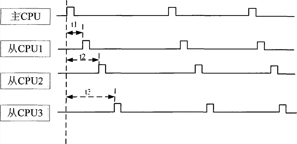 CAN (controller area network) communication equipment and method for dynamic synchronization