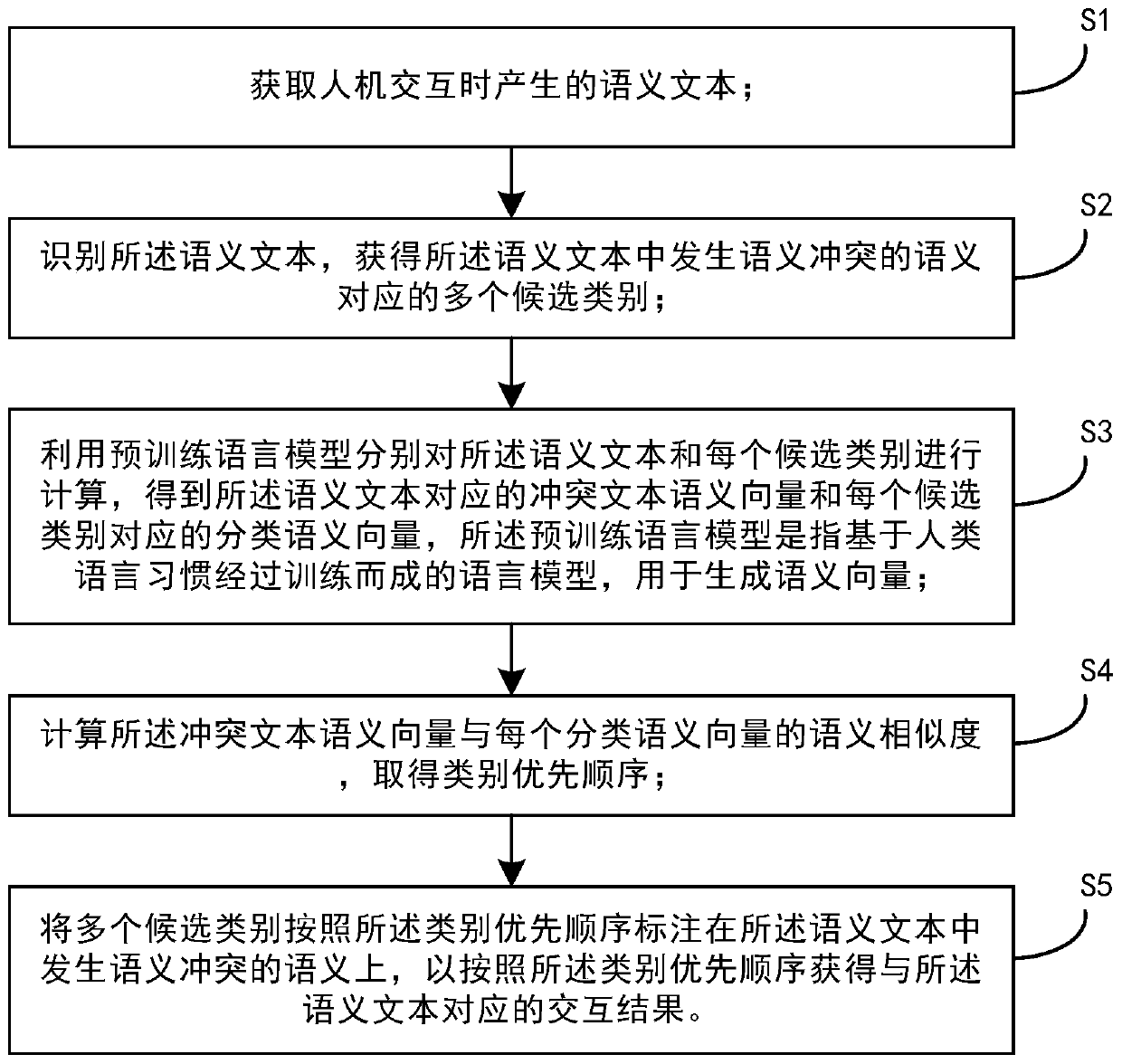 Artificial intelligence conflict semantic recognition method and device