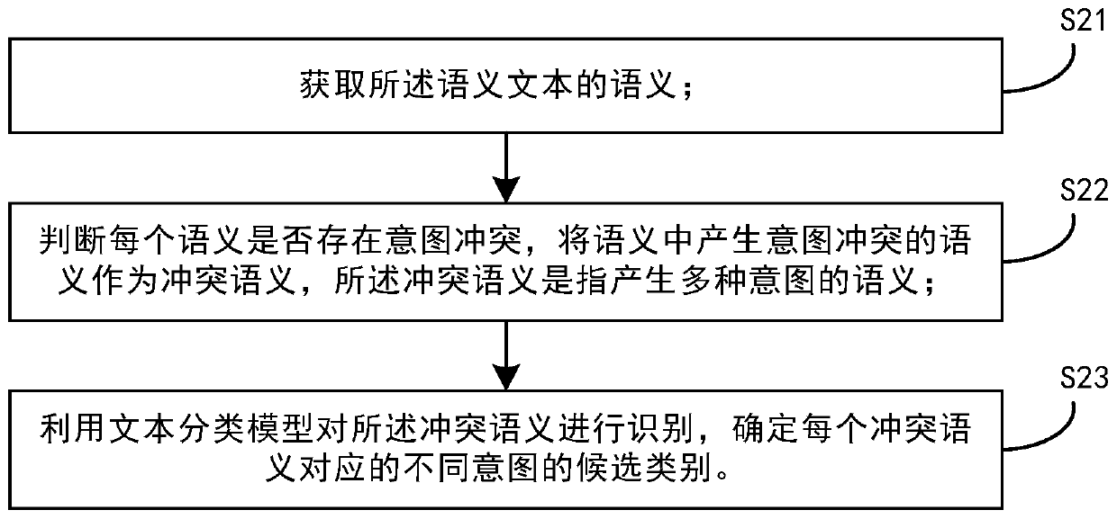 Artificial intelligence conflict semantic recognition method and device