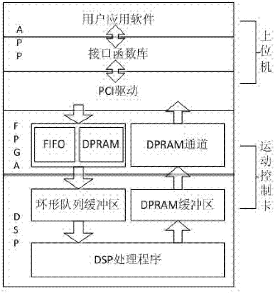 Multi-axis motion control system and control method thereof