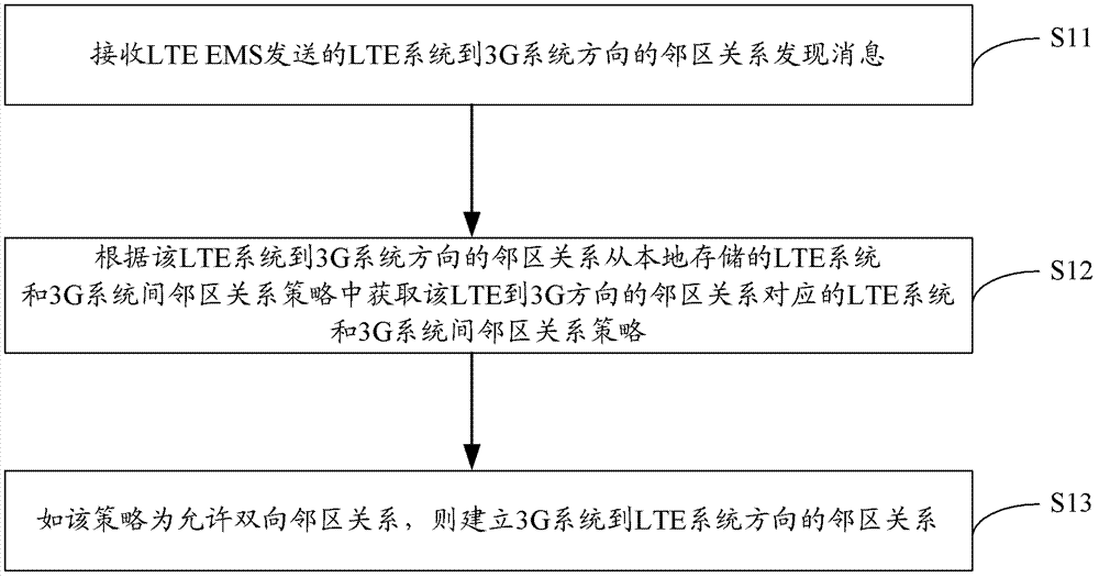 Neighbor relation establishing method, device and system