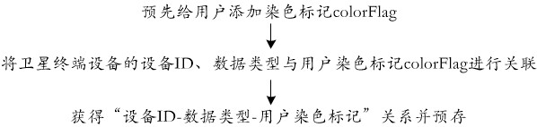 Satellite network data access control method, device and storage medium