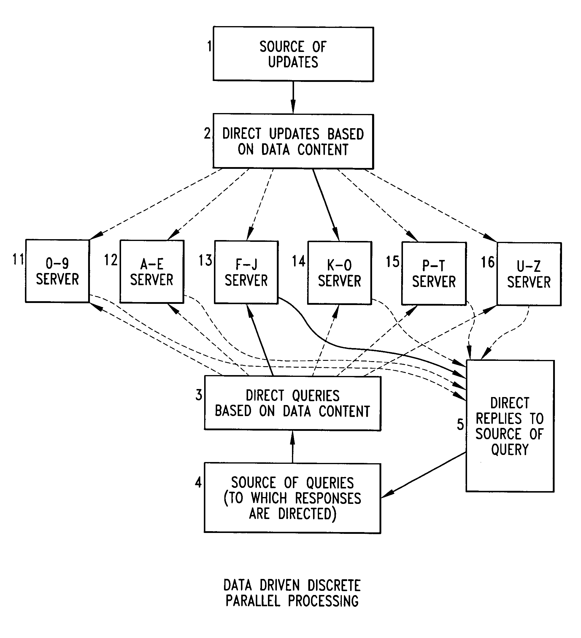System for discrete parallel processing of queries and updates