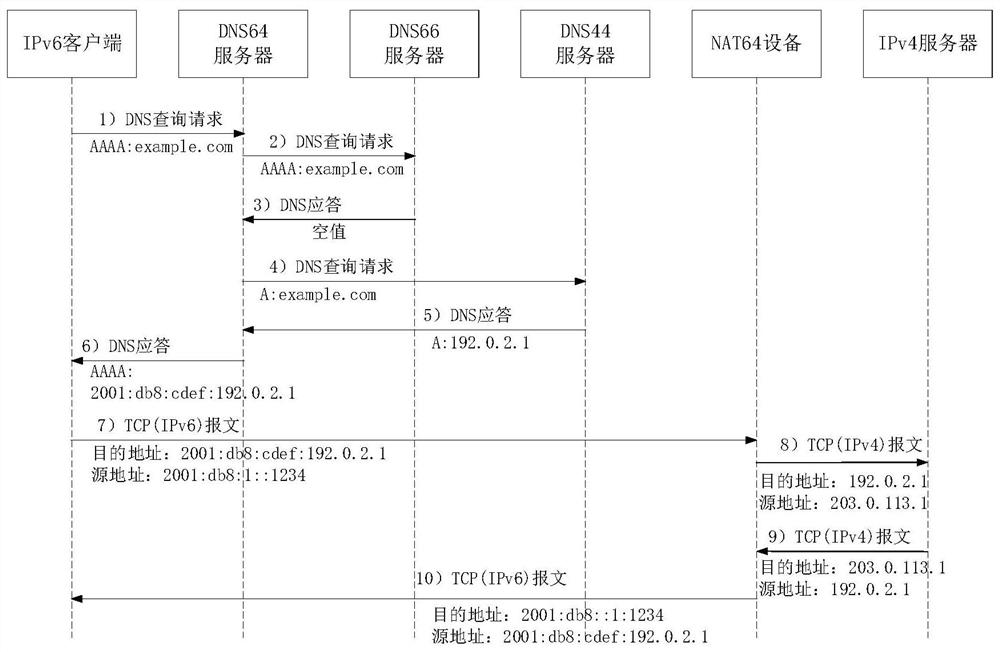 Message forwarding, domain name address query method, device, equipment and medium