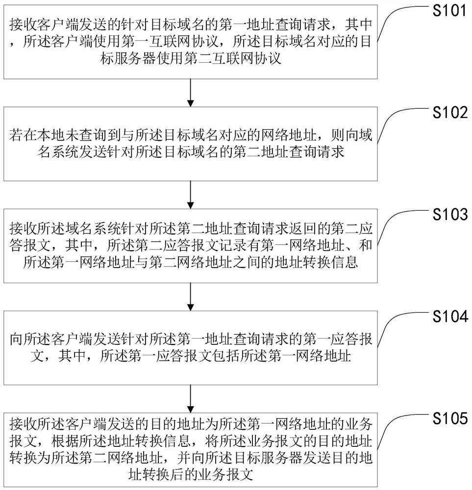 Message forwarding, domain name address query method, device, equipment and medium