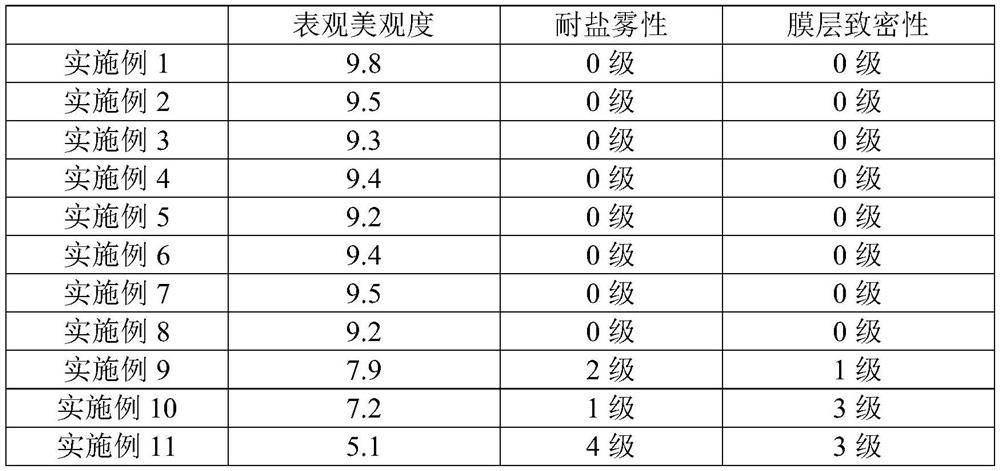 Surface conditioning agent and preparation method thereof