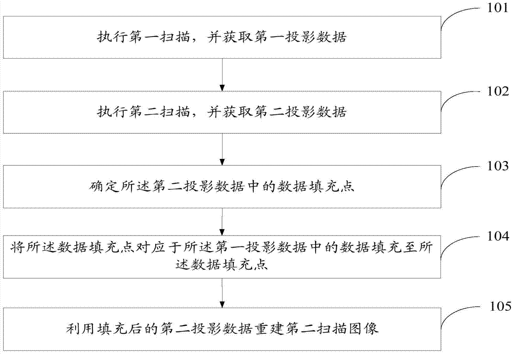 A kind of ct scan image reconstruction method and ct scanner