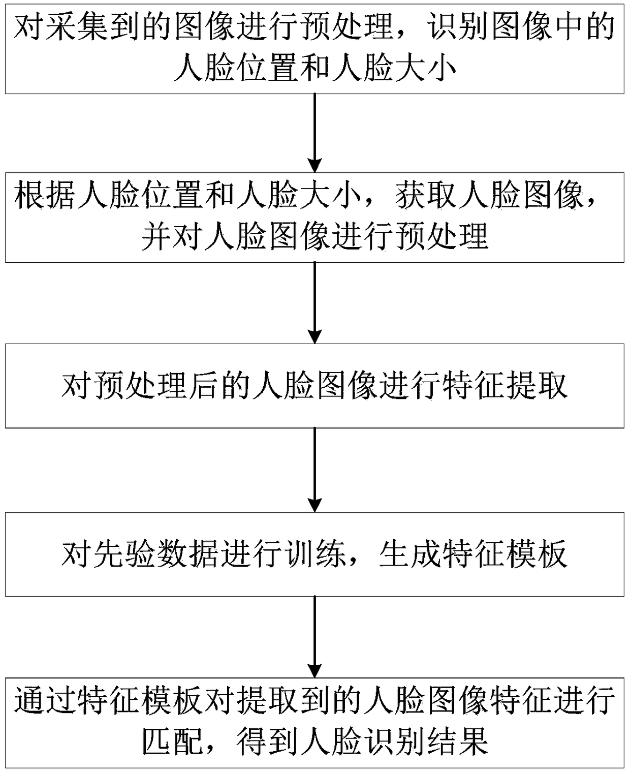 Face recognition method, system and storage medium