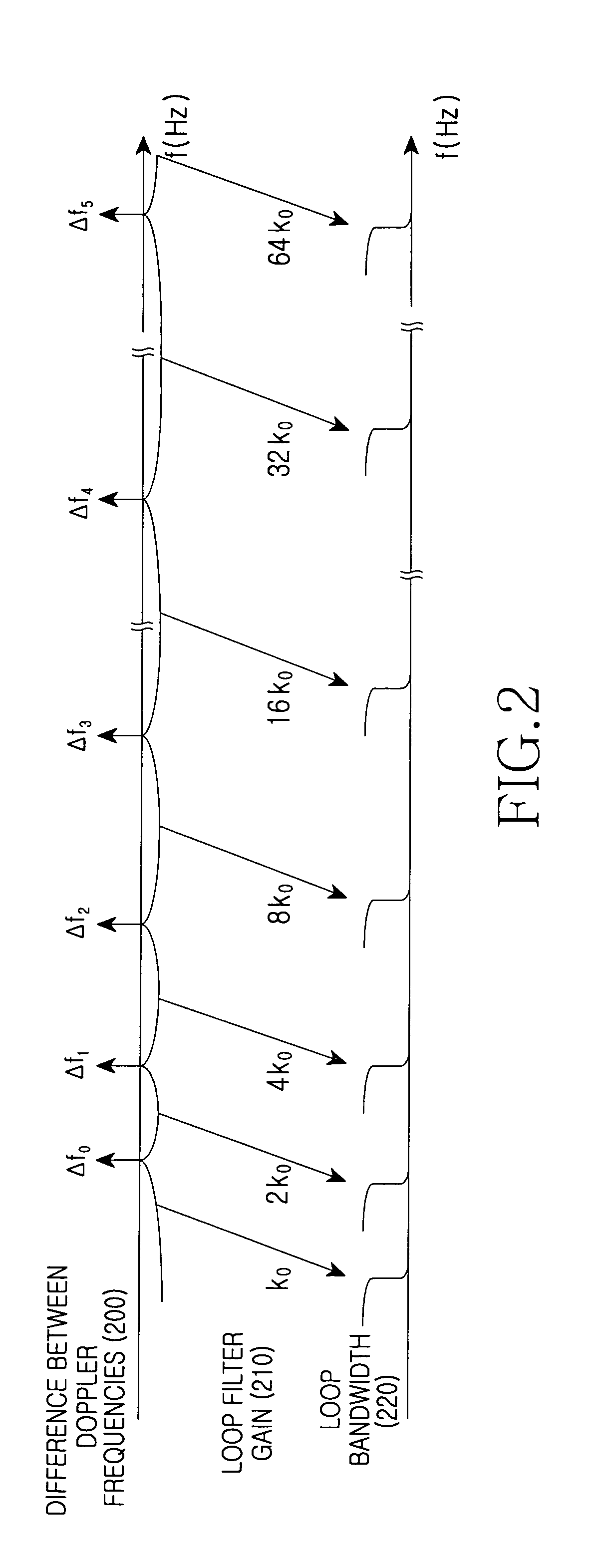 Device and method for adjusting loop filter gain in automatic frequency controller
