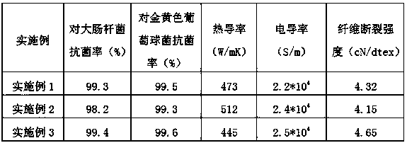 A kind of graphene-polyester composite masterbatch and preparation method thereof