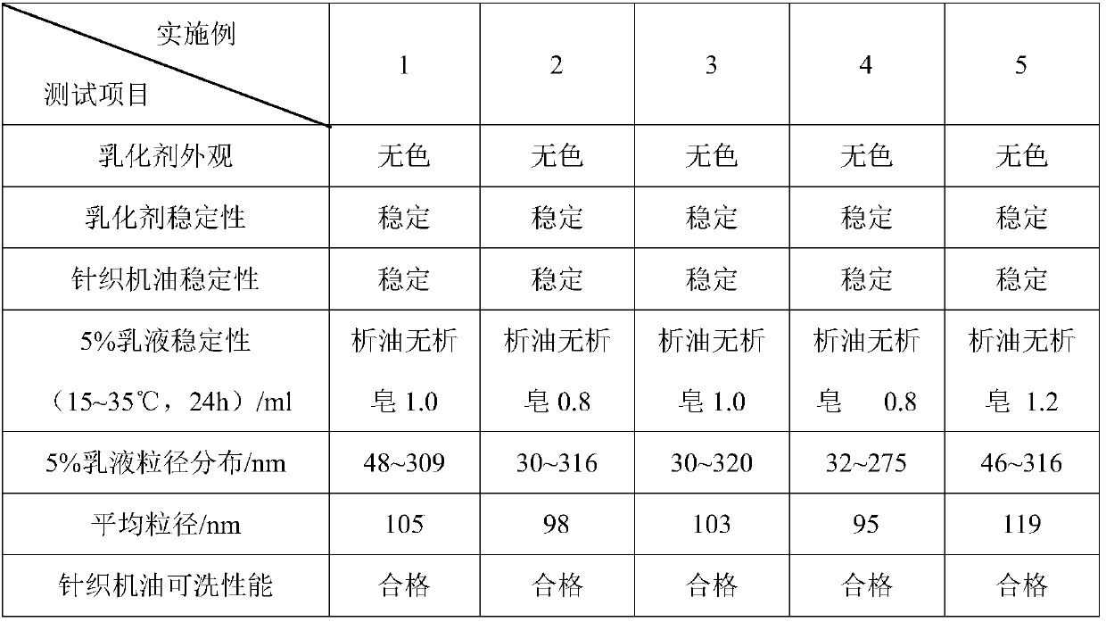 A kind of emulsifier and its preparation method and application