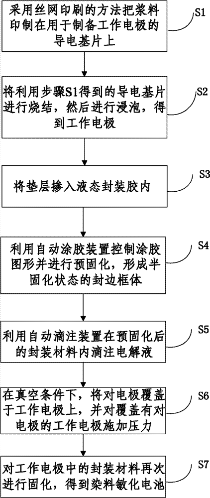Vacuum automatic packaging method used for dye sensitization solar energy cell