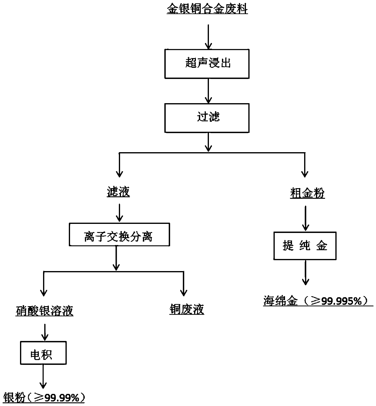 A method for recovering gold and silver in gold-silver-copper alloy waste