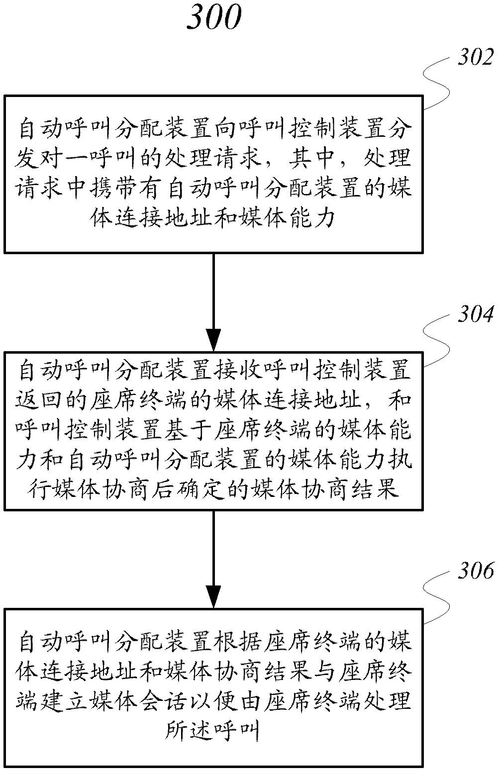 Call processing method, call control device, automatic call distribution device and seat terminal