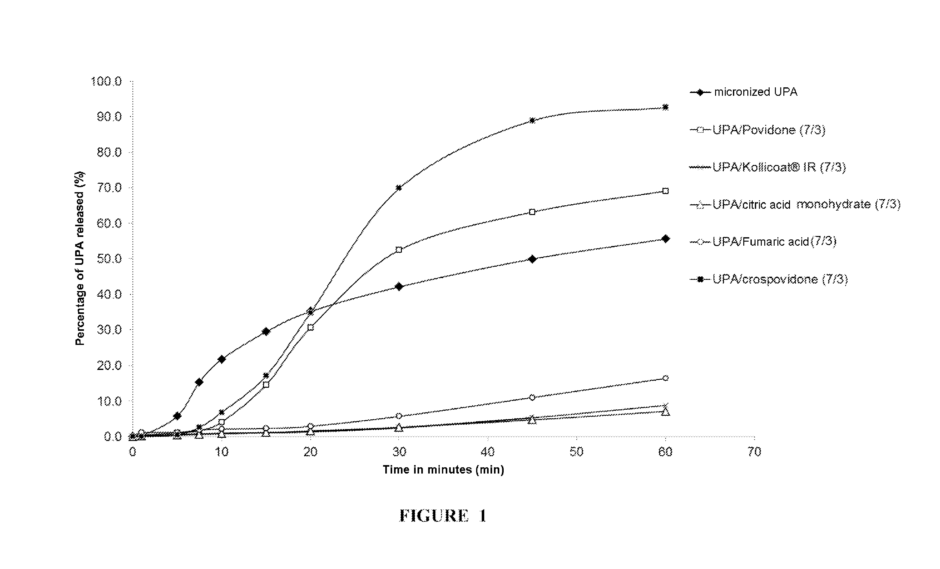 Co-micronisation product comprising a selective progesterone-receptor modulator