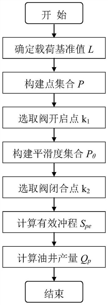 A Method for Calculating Heavy Oil Well Production Based on Surface Dynamometer Diagram