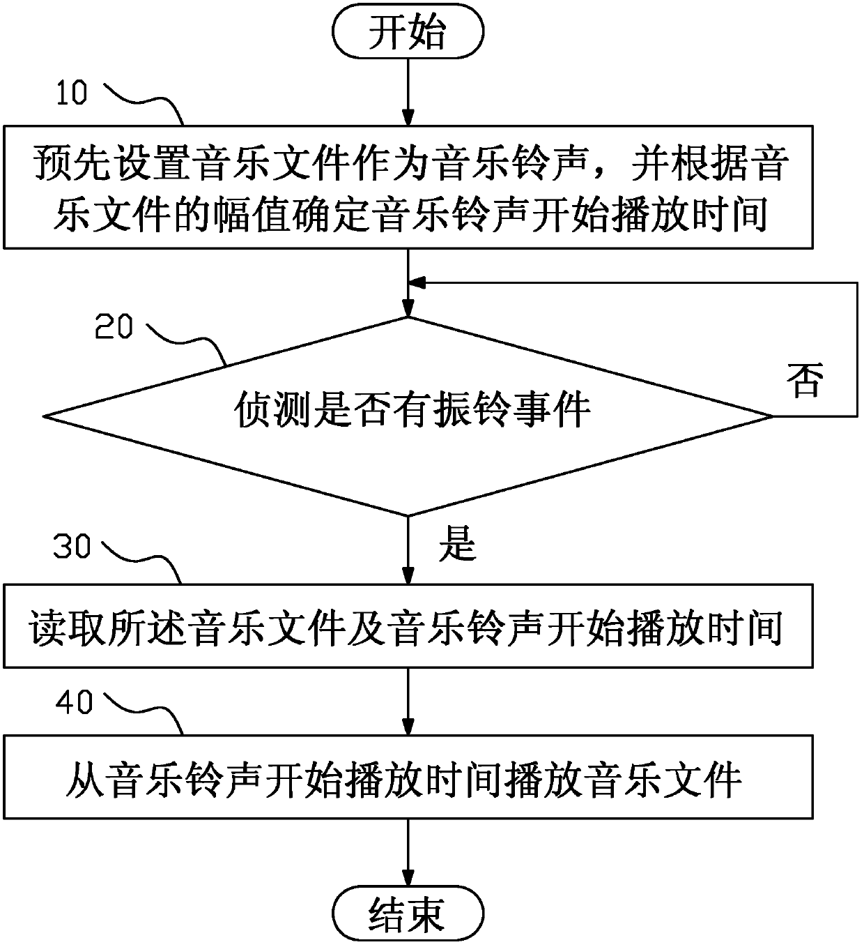 Ring playing method