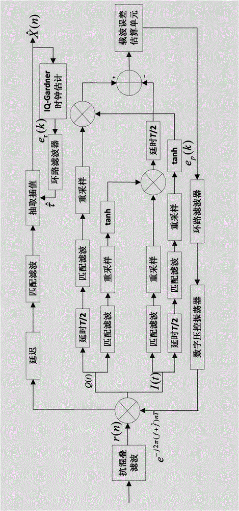 Carrier and clock combined synchronization method for OQPSK modulation