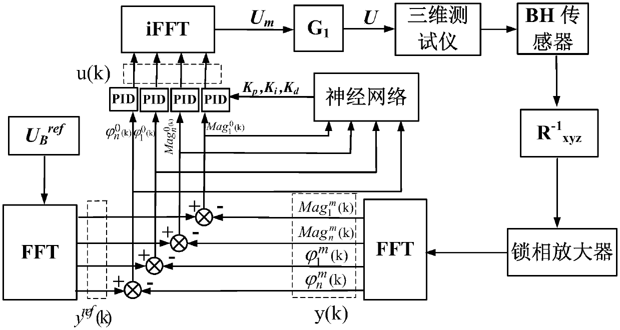 Phase angle amplitude PID adaptive method based on BP neural network for three-dimensional magnetic property measurement