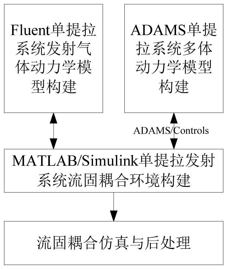 Fluid-solid coupling dynamics simulation method for single-side pull launch system