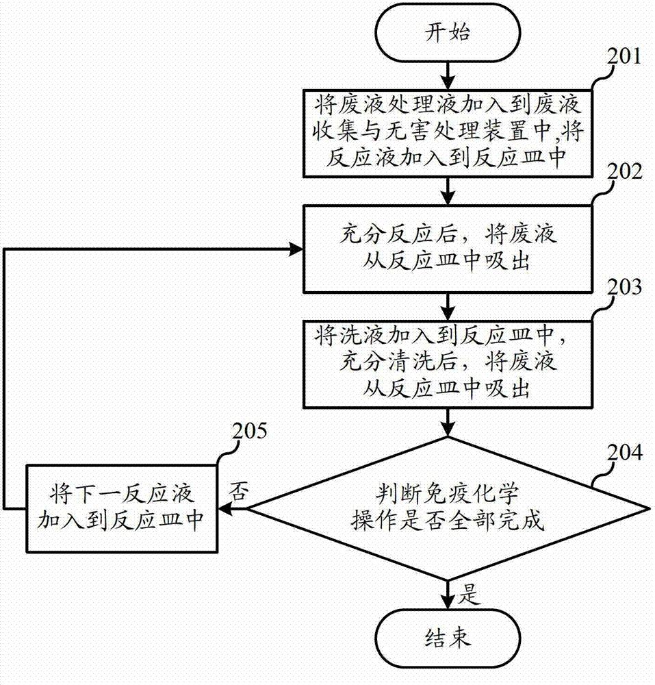 Fully automatic immunochemical instrument and its application method