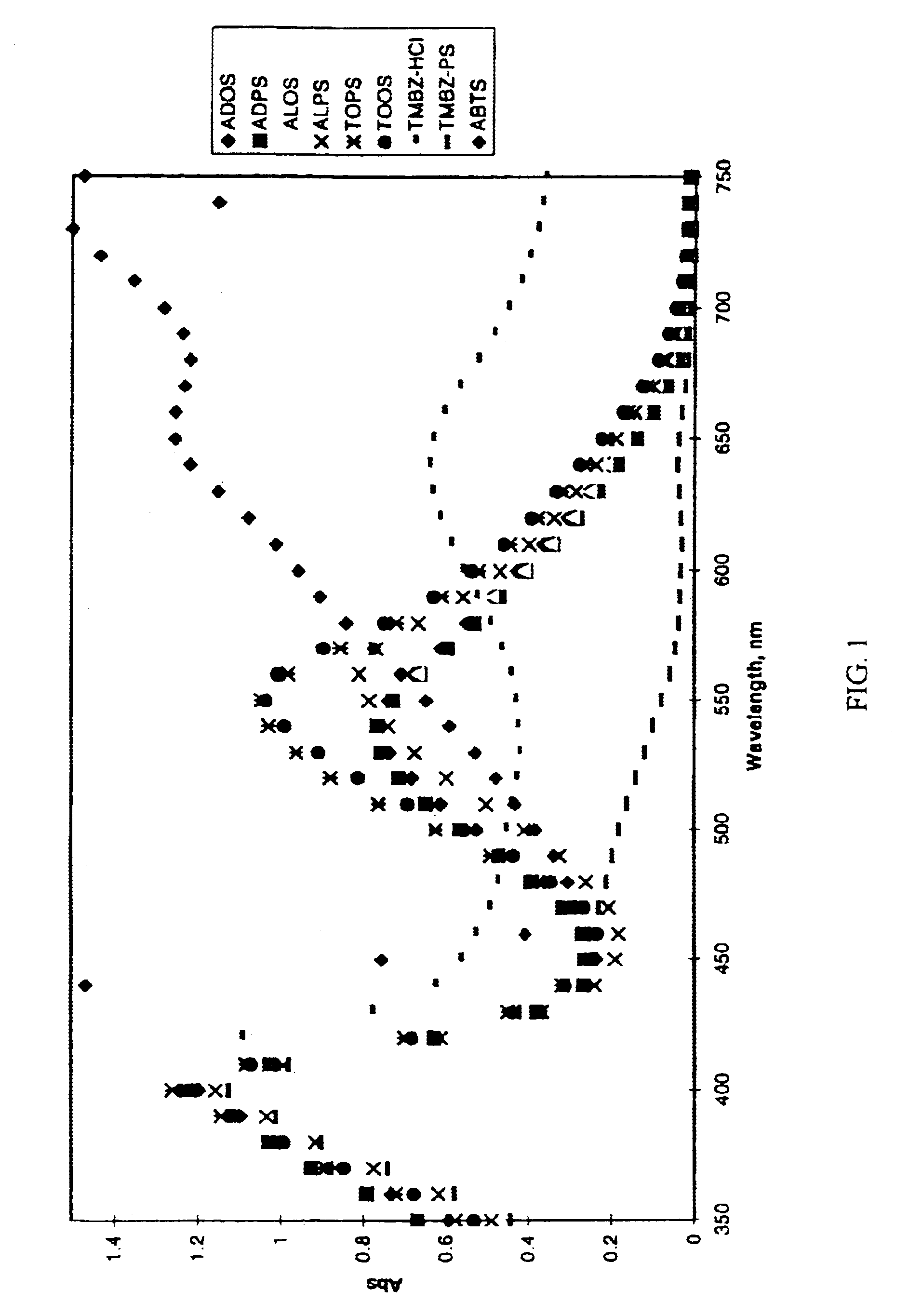 Compositions containing a urea derivative dye for detecting an analyte and methods for using the same
