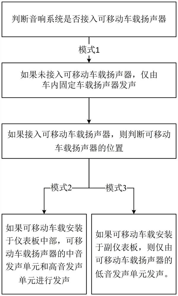 Movable modularized vehicle-mounted sound system, sound production method and vehicle