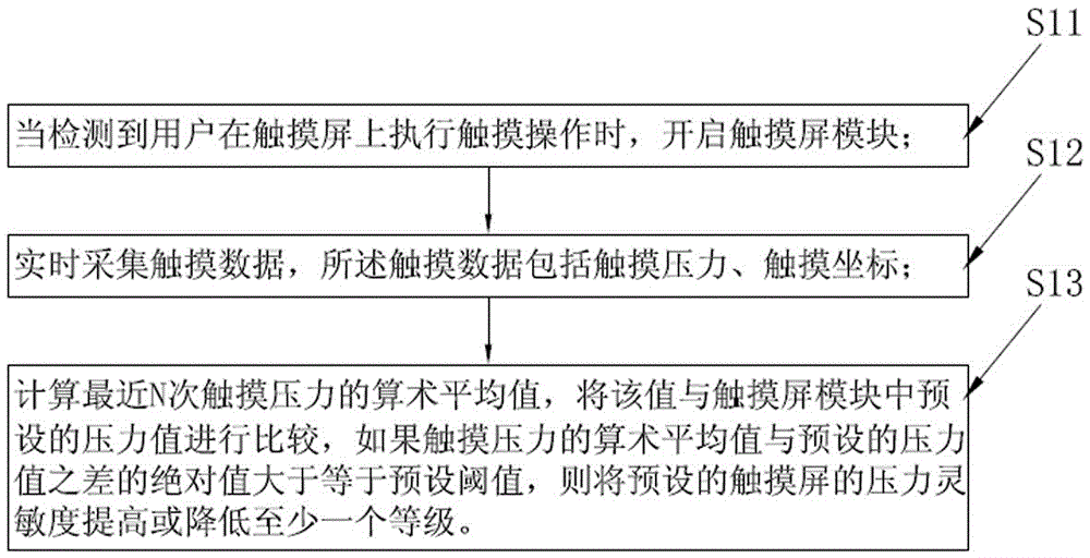 Method and system for adjusting pressure sensitivity of touch screen