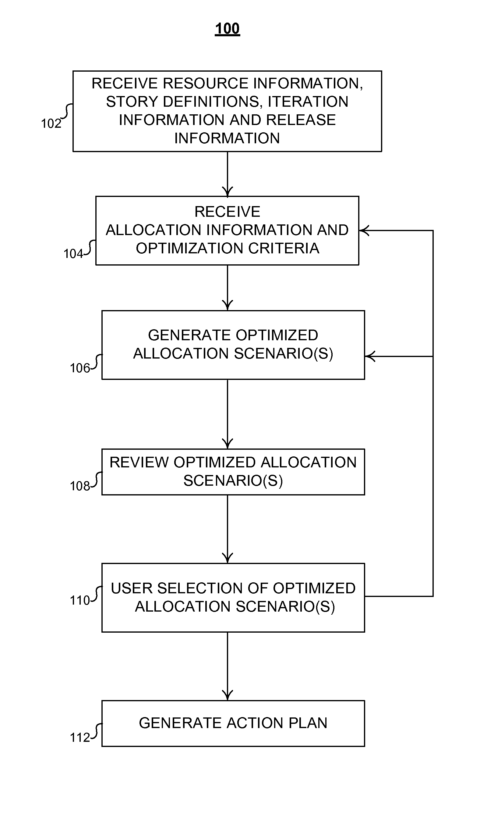 Method and system for allocation of resources in an Agile environment