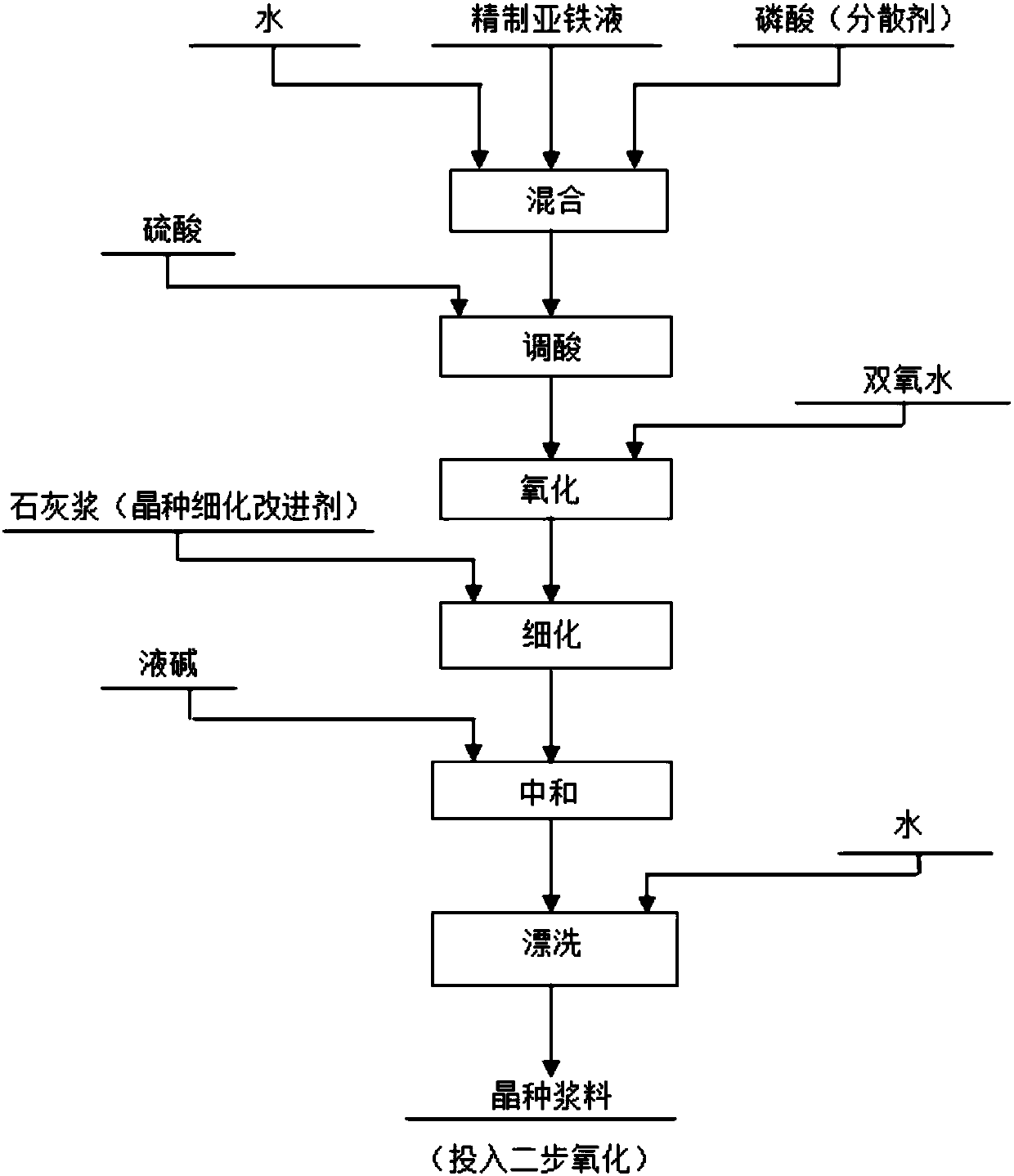 Method for producing high-performance iron oxide red with hydrothermal ultra-fine crystal seeds