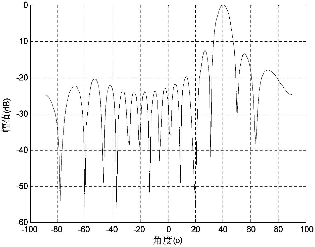 An Adaptive Beamforming Method Based on Convex Combination