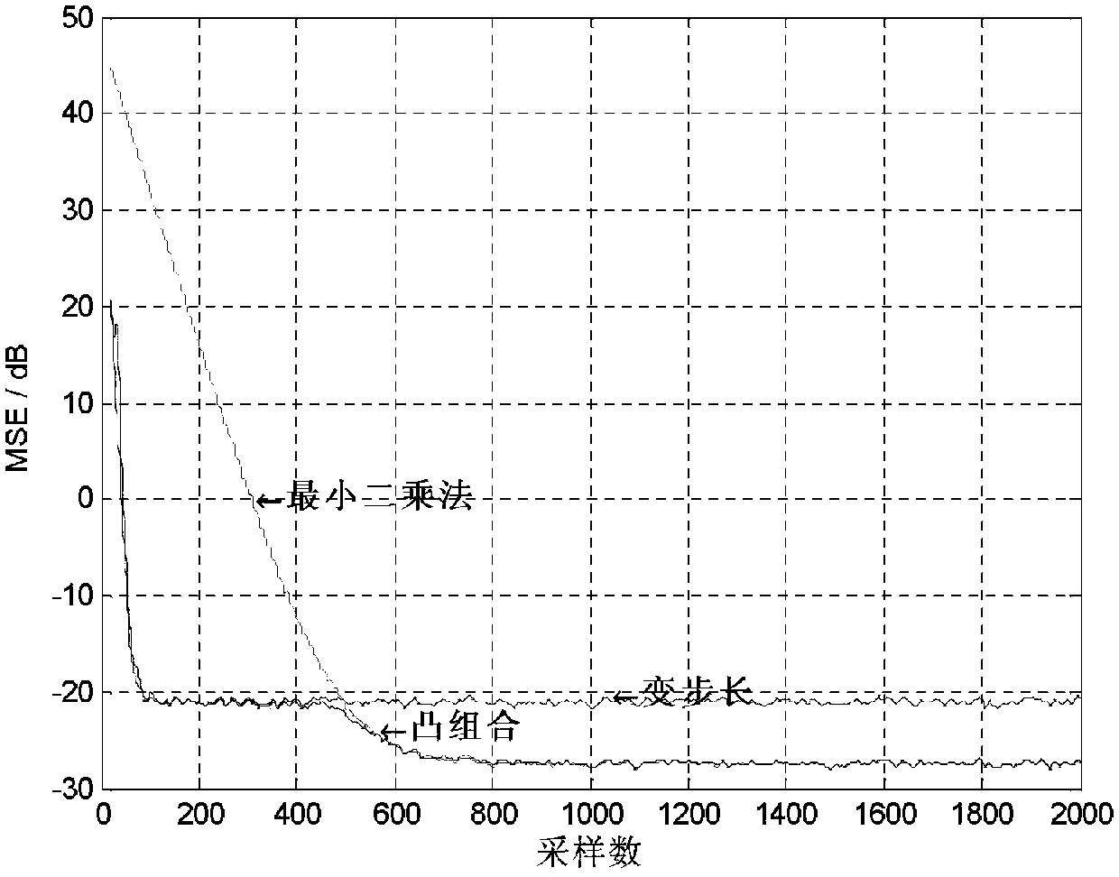 An Adaptive Beamforming Method Based on Convex Combination